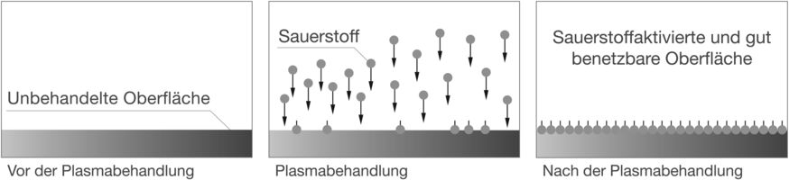 Plasmaaktivierung