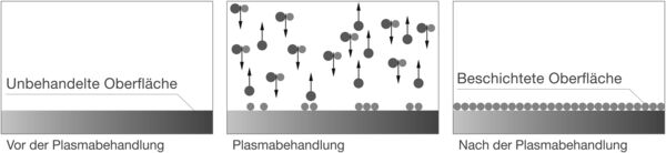 Plasmabeschichten