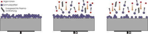 Ion etching