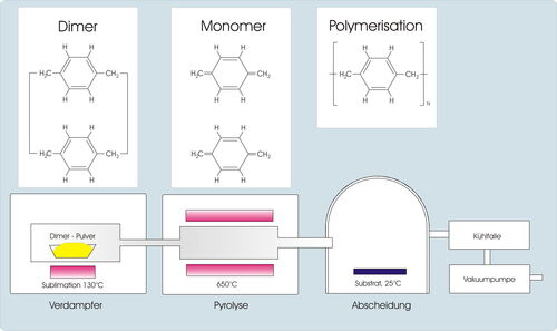 Parylene-Beschichtung