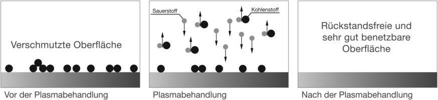 Plasmareinigen