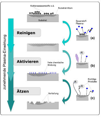 Plasmareinigung